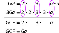 Calculating the Greatest Common Factor (GCF) of 6a^2 and 36a by prime factorization, highlighting common factors 2, 3, and a, resulting in a GCF of 6a.